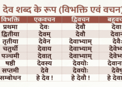 देव शब्द रूप – Dev Shabd Roop in Sanskrit – अर्थ, विभक्तियाँ