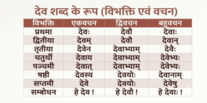 देव शब्द रूप - Dev Shabd Roop in Sanskrit