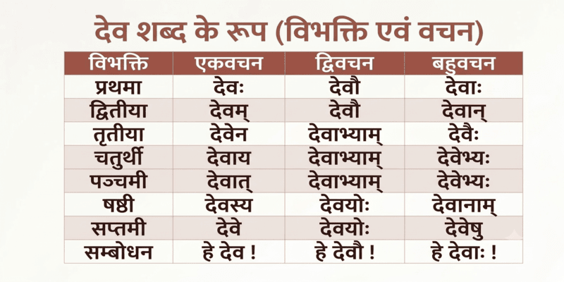 देव शब्द रूप - Dev Shabd Roop in Sanskrit