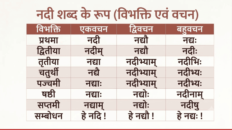 नदी शब्द के रूप (Nadi Ke Roop)