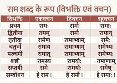 राम शब्द के रूप (Ram Ke Roop) – राम शब्द रूप | Shabd Roop