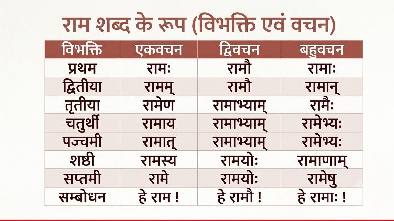 राम शब्द के रूप (Ram Ke Roop)