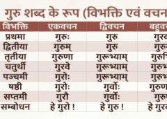 गुरु शब्द रूप (Guru Shabd Roop): संस्कृत में गुरु के शब्द रूप