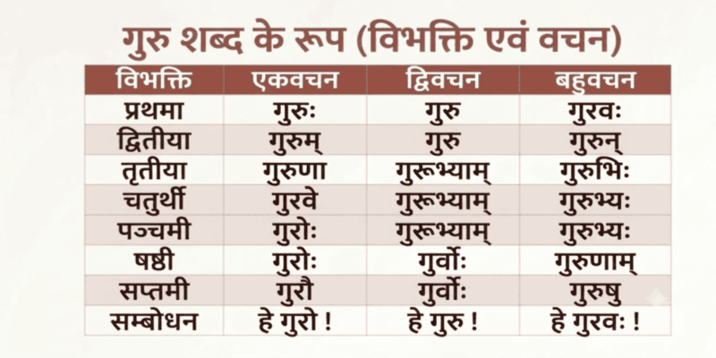गुरु शब्द रूप (Guru Shabd Roop)