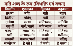 मति शब्द रूप (Mati ke Roop): संस्कृत में मति के रूप